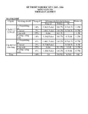 Đề thi đề nghị học kỳ I 2015 - 2016 môn Vật lý 8 thời gian 60 phút